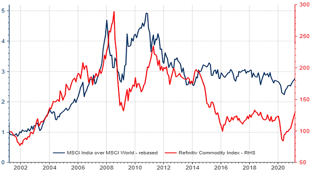 Chart showing performance of Indian equities during periods of global growth